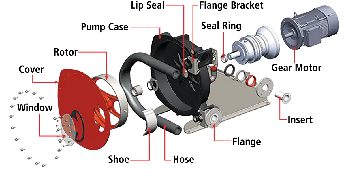 How Abaque Pumps Work