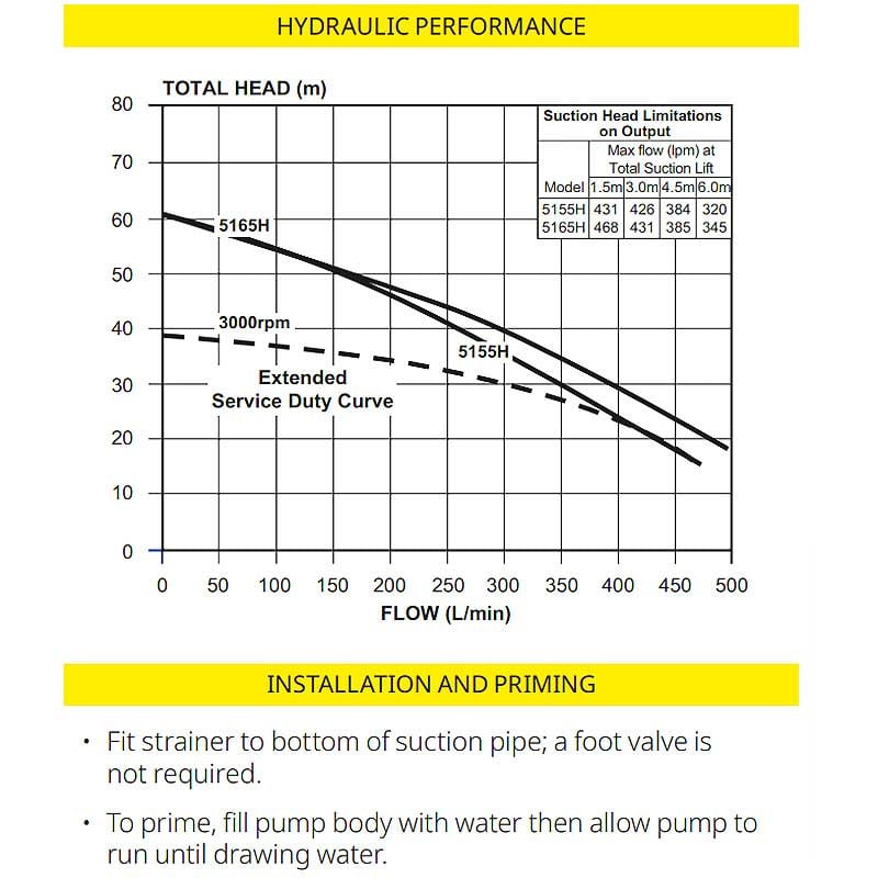 Davey 5165H Honda Firefighter Pump