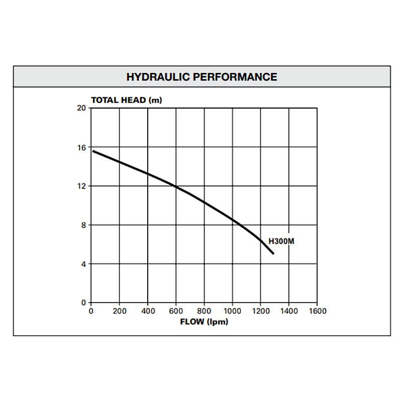 Davey Hurrican H300M Turbo Pump & Swim Jet