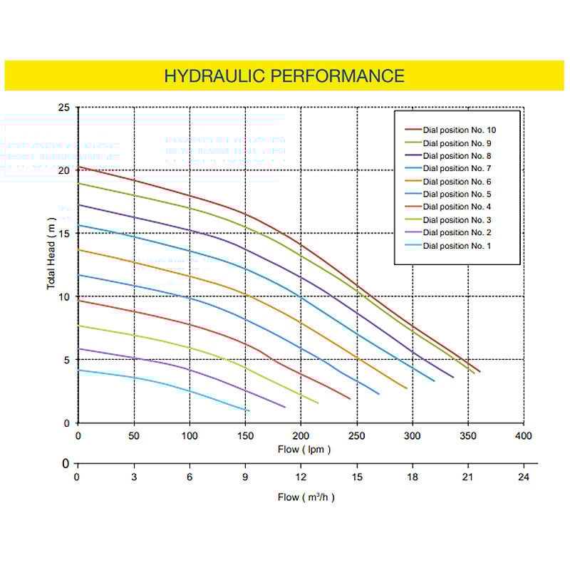 Davey ProMaster® PM200BT Bluetooth Pool Pump