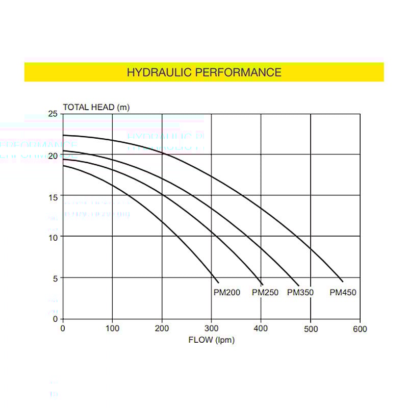 Davey PowerMaster® PM 250 Pool Pump