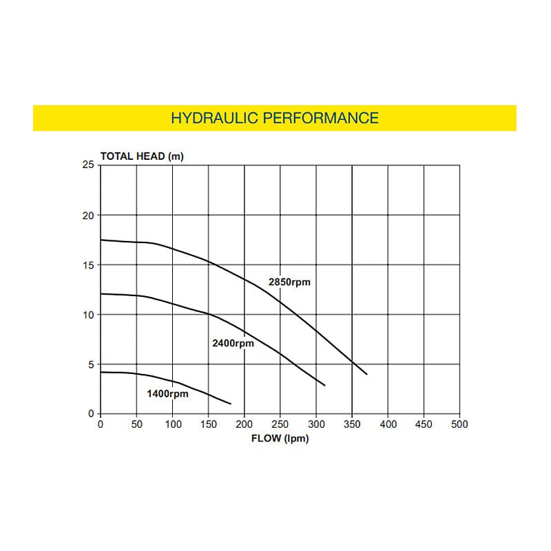 Davey PowerMaster® Eco PMECO Pool Pump