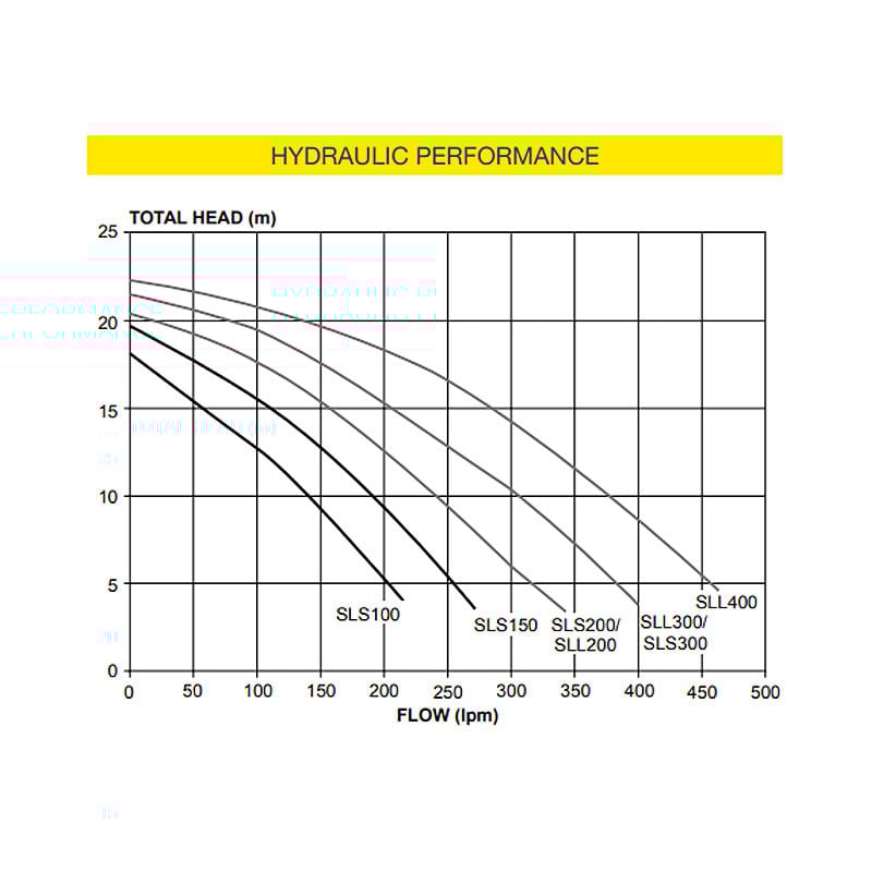 Davey Silensor® SLS300 Water Cooled Pool Pump