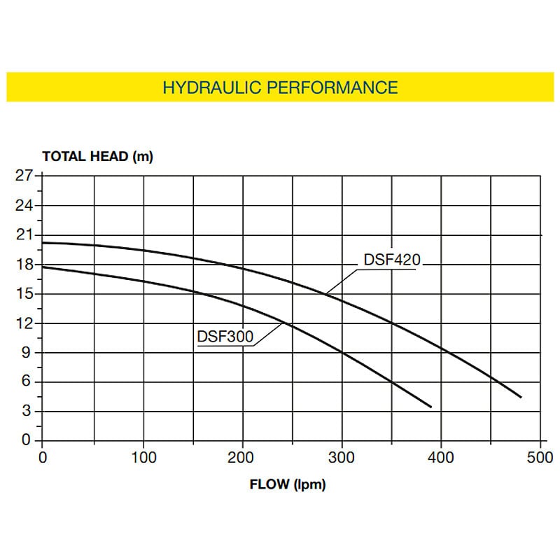 Davey StarFlo® DSF300 Pool Pump