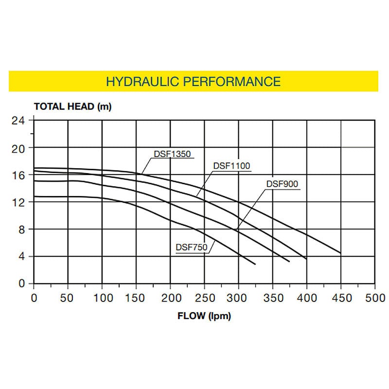 Davey StarFlo™ SF DSF1350 Pool Pump