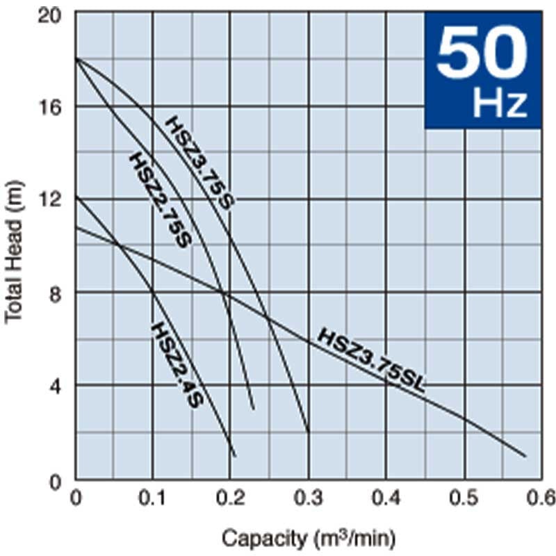 Tsurumi HSZ Series Single Phase Dewatering Pump - Performance Curves