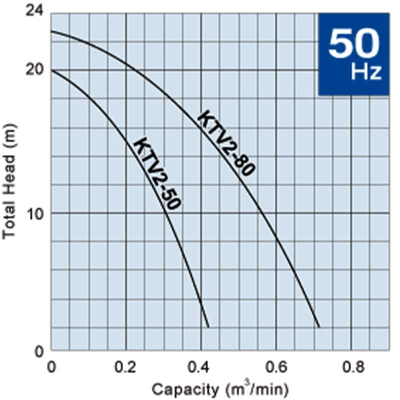 Tsurumi KTV Series 3KW Three Phase Dewatering Pump - Performance Curves