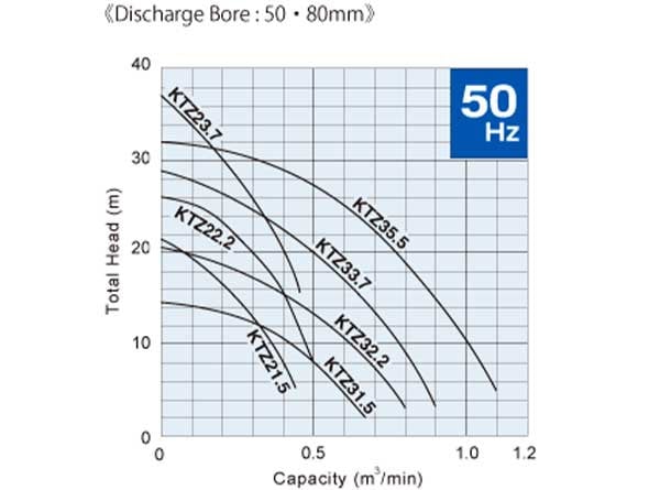 Tsurumi KTZ Series Three Phase Dewatering Pump - Performance Curves