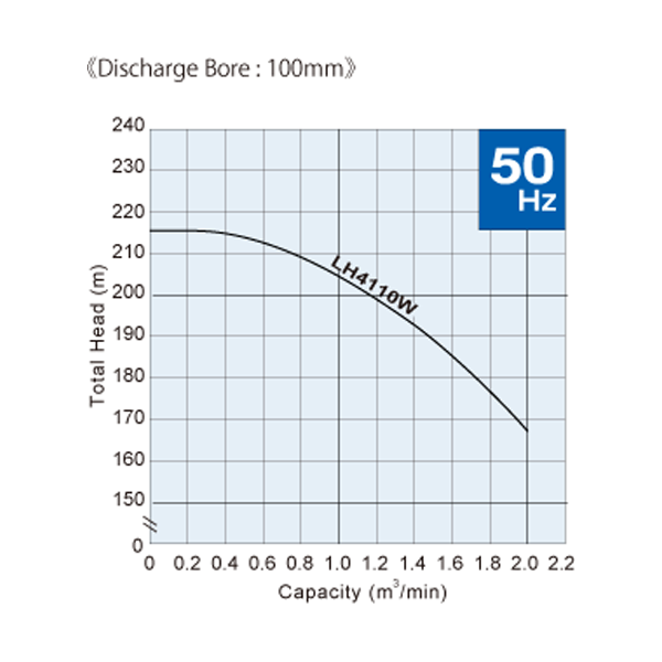 Tsurumi LH-W Series - Performance Curves - Discharge Bore: 100mm