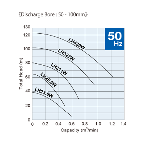 Tsurumi LH-W Series - Performance Curves - Discharge Bore: 50 - 80mm