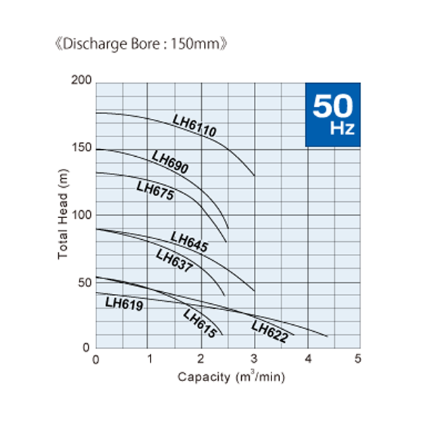 Tsurumi LH Series - Performance Curves - Discharge Bore: 150mm
