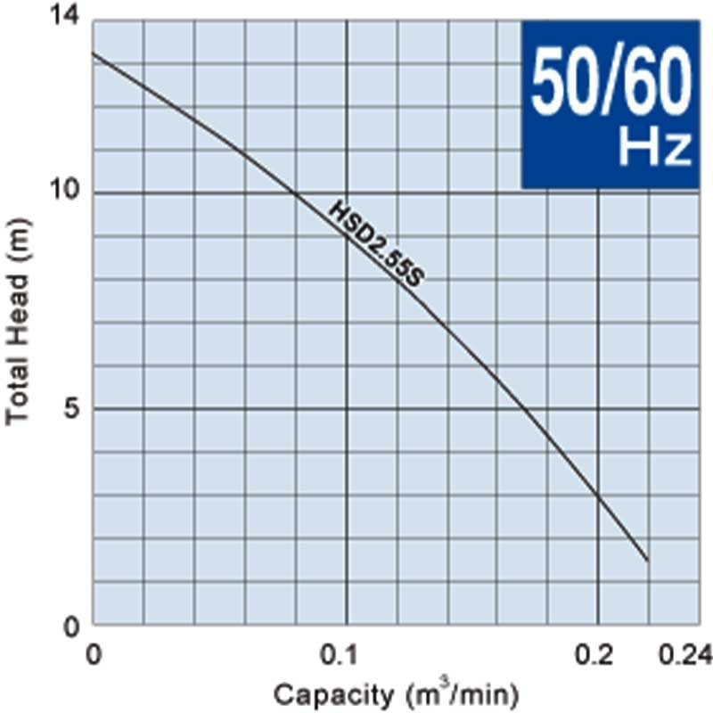 Tsurumi HSD Series .55KW Single Phase Submersible Slurry Pump - Performance Curves