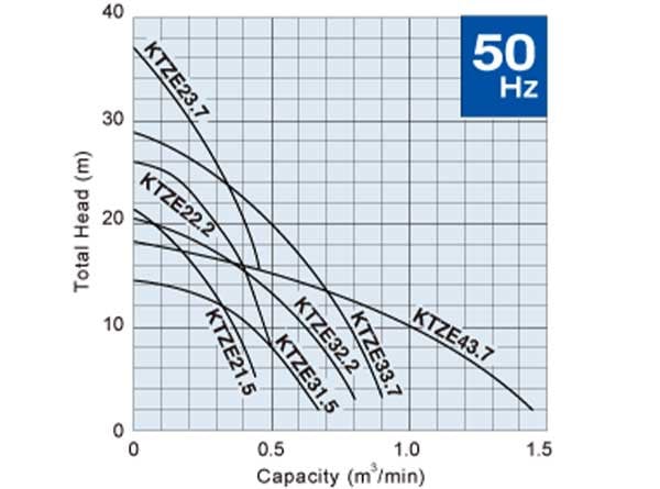 Tsurumi 3.7KW Three Phase Automatic Dewatering Pump - Performance Curves