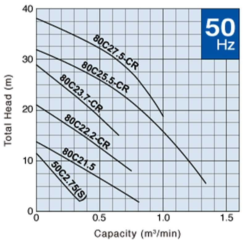 Tsurumi 1.5KW Three Phase Cutter Pump - Performance Curves