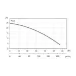 BRONCO 17MD STD 415V - Performance-Curves