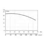 BRONCO 33HD STD 1000V - Performance Curves