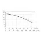 bronco-33md-std-415v-performance-curves