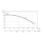 BRONCO 3MD STD 415V - Performance Curves