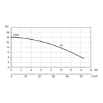 BRONCO 5MD STD 1000V - Performance Curves
