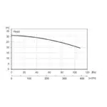 BRONCO 66HD STD 1000V - Performance Curves