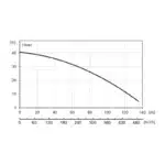 BRONCO 66MD STD 1000V - Performance Curves