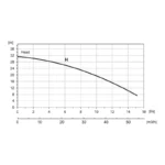 BRONCO 7MD STD 1000V - Performance Curves