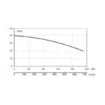 BRONCO 99HD STD 1000V - Performance Curves