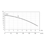 BRONCO 9MD STD 1000V – Performance Curves Head