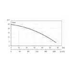 BRONCO 17MD SS 415V - Performance Curves