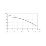 BRONCO 2MD SS 415V - Performance Curves