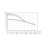 COUNTACH HP80 SS 415V - Performance Curve