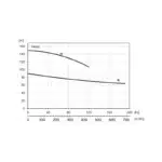 ESTOQUE HP300 STD 415V - Performance Curve