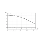 JALPA HP2 STD 415V - Performance Curve