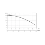JALPA HP3 SS 415V - Performance Curve