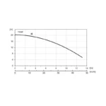 JALPA HP3 STD 415V - Performance Curve