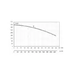 LANZADOR HP225 STD 1000V - Performance Curves