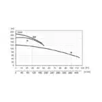 REVENTON HP150 STD 1000V - Performance Curve