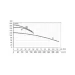 REVENTON HP150 STD 415V - Performance Curve